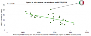 Spesa in educazione per studente vs NEET (2008)