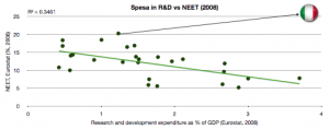 Spesa in R&D vs NEET (2008)