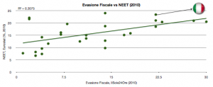 Evasione Fiscale vs NEET (2010)
